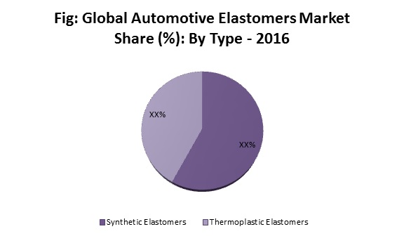 Automotive elastomers